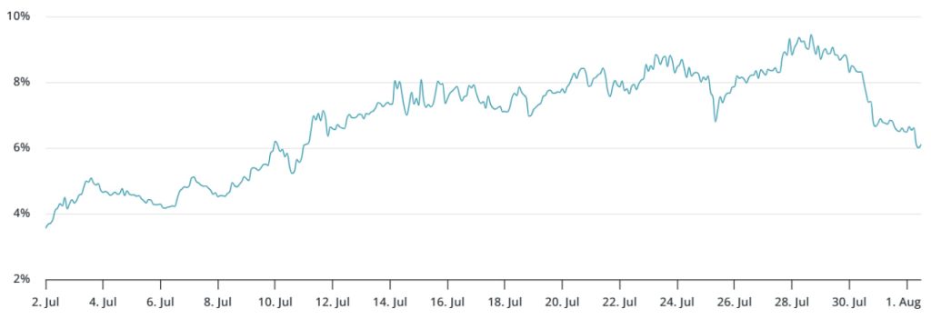 Giá Bitcoin suy yếu làm lung lay niềm tin thị trường: Liệu chu kỳ tăng trưởng năm 2025 có đang gặp rủi ro? image 1