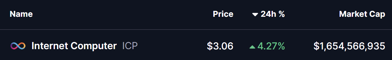 Internet Computer (ICP) prueba una resistencia clave: ¿puede este patrón alcista desencadenar una ruptura al alza? image 0