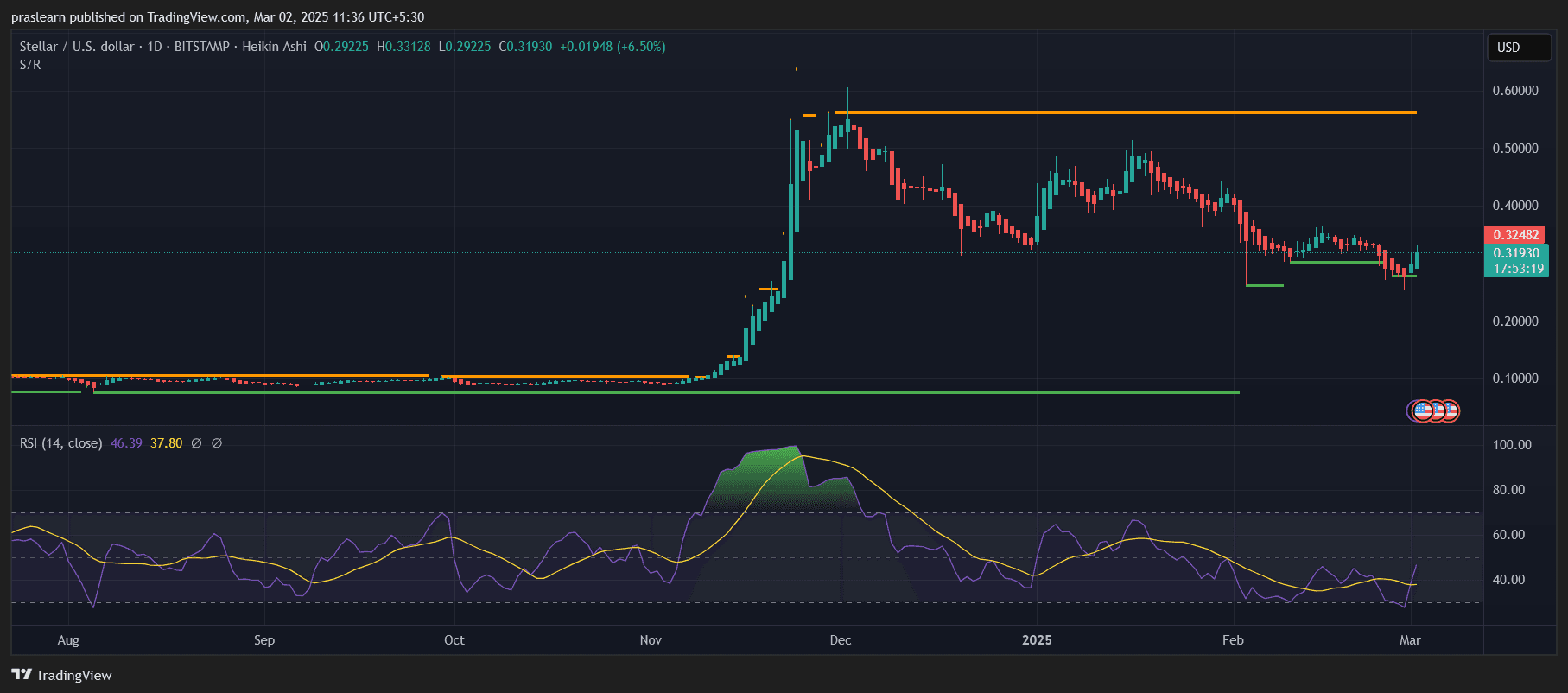 恒星币 (XLM) 价格预测：XLM 是准备反弹还是会有更多下跌？ image 0