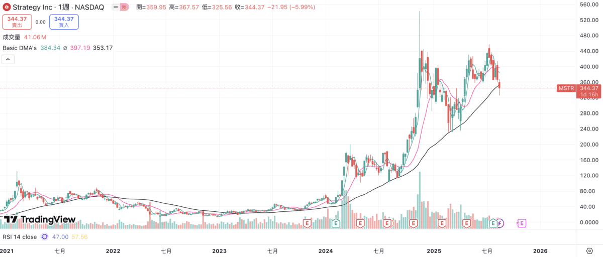 200 日均線失守！微策略股價跌破關鍵支撐，NAV 溢價進一步縮小 image 0