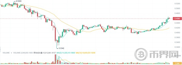 行情震荡下仍旧有赚钱良机埋伏5种加密货币牛市成为百万富翁 image 2