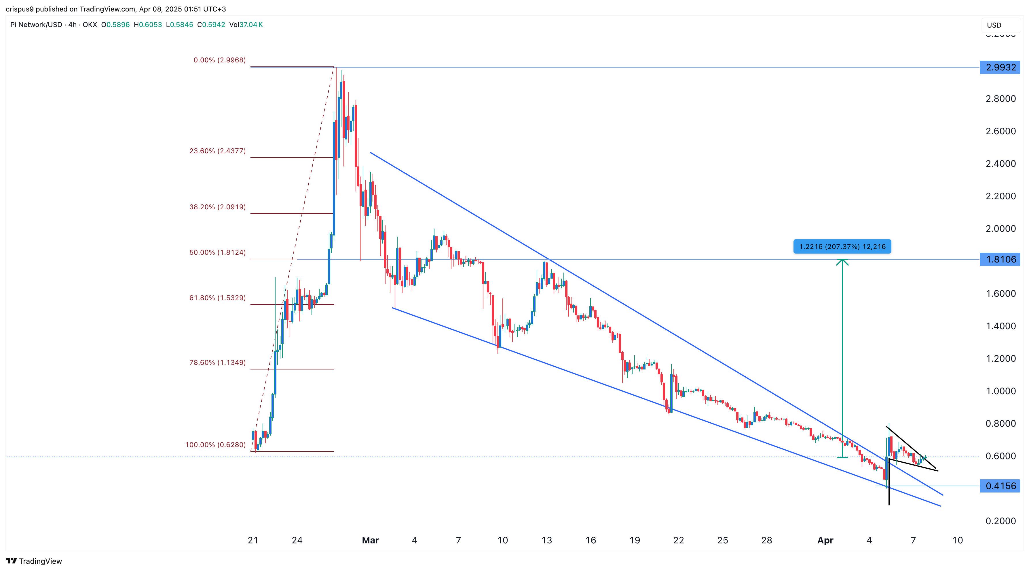 1 Crypto zum Kauf diese Woche, 1 zum Verkauf: Pi Network, Hyperliquid image 1