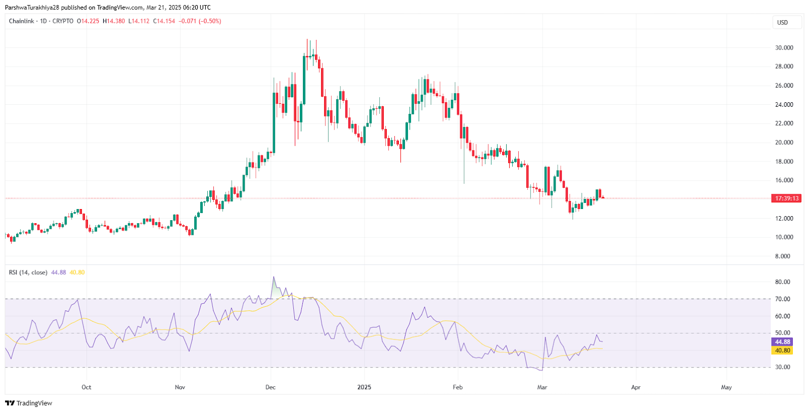 Chainlink (LINK) Price Prediction 2025-2030: Can LINK Reach New Highs in the Coming Years? image 5