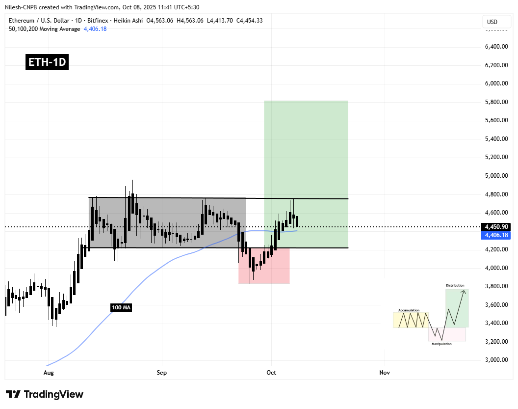 اختبار Ethereum (ETH) لدعم رئيسي — هل سيؤدي هذا النمط الصاعد إلى ارتداد؟ image 1