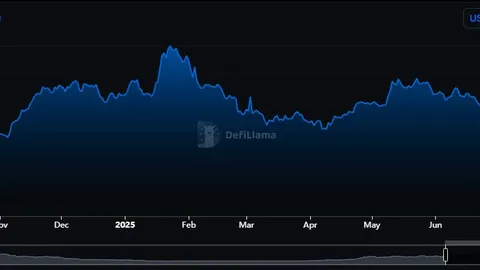 Solana hits new TVL record despite falling volume