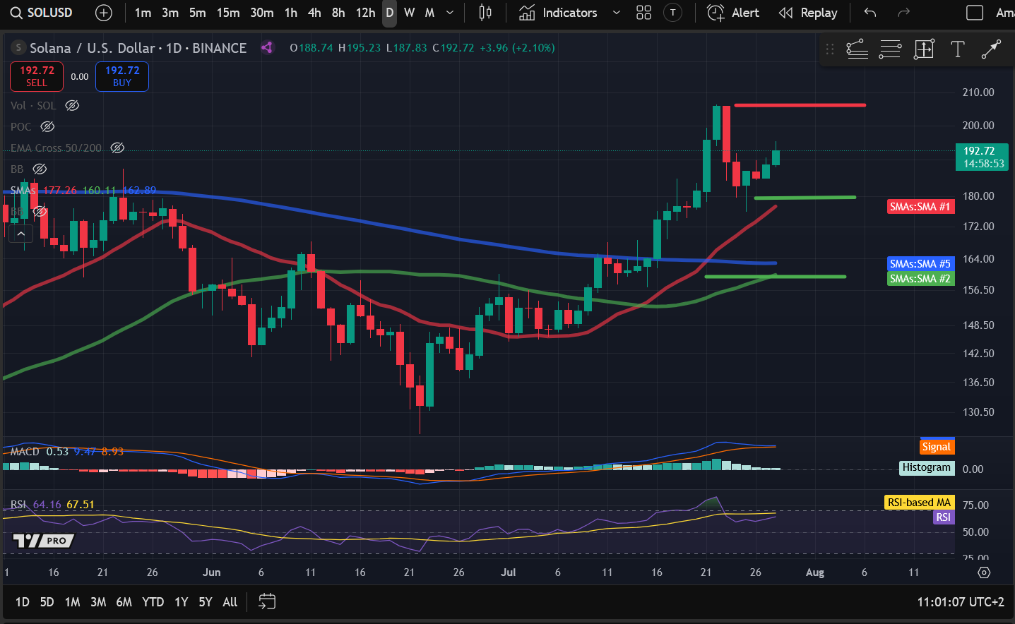 Crypto Price Analysis 7-28: BITCOIN: BTC, ETHEREUM: ETH, SOLANA: SOL, APTOS: APT, INTERNET COMPUTER: ICP image 2