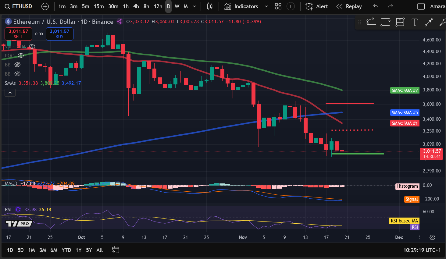 加密貨幣價格分析11-20：BITCOIN：BTC、ETHEREUM：ETH、SOLANA：SOL、CELESTIA：TIA、ARBITRUM：ARB image 1