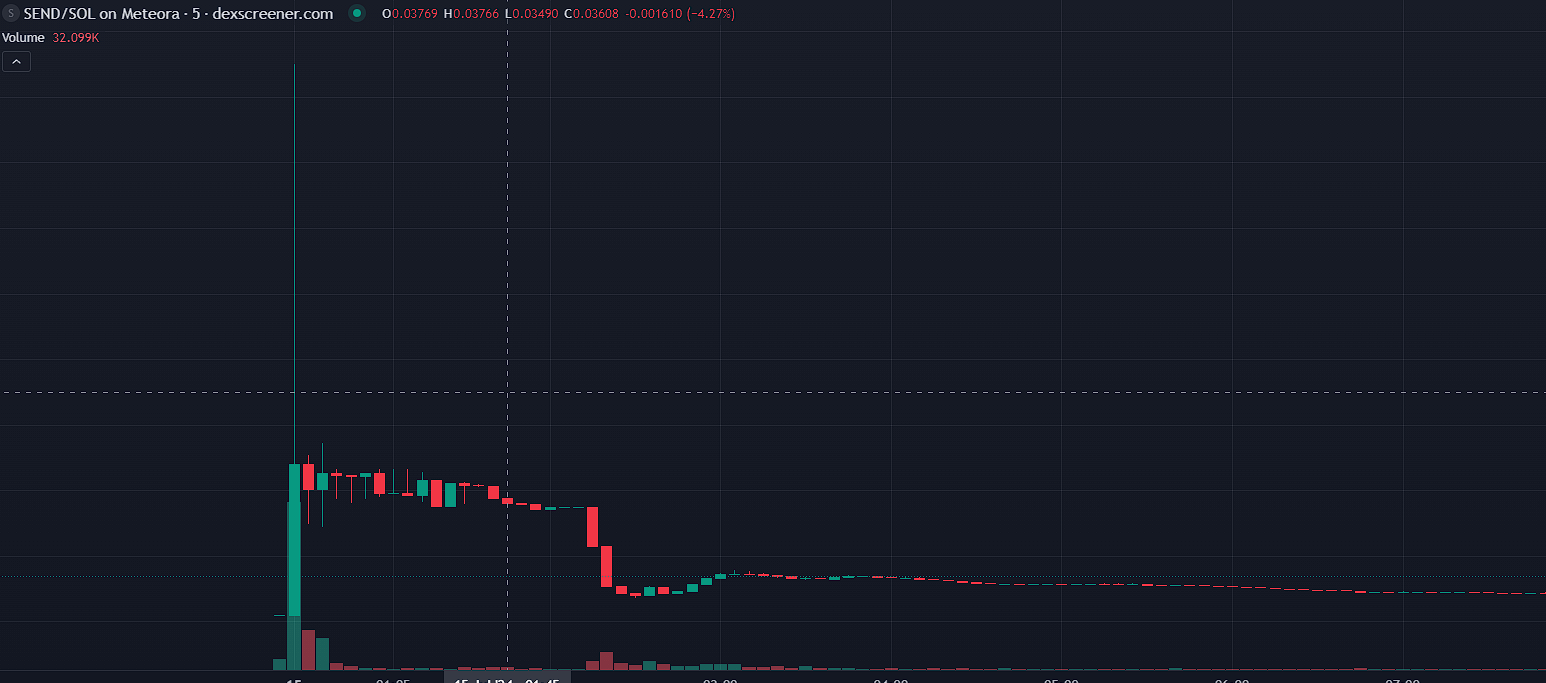 Blink上线后带来新财富效应?首个代币SEND超募1亿美元,生态仍处在早期拓荒