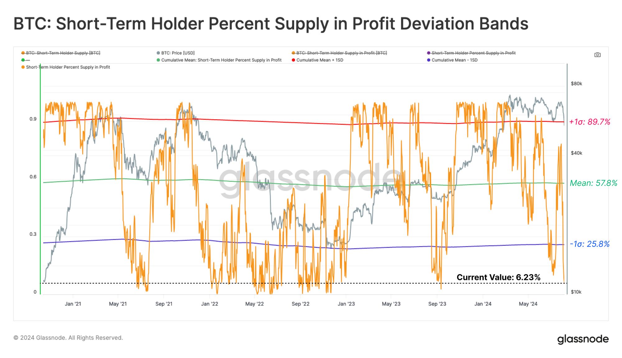 Glassnode Insights: Mid-Cycle Wipeout image 4