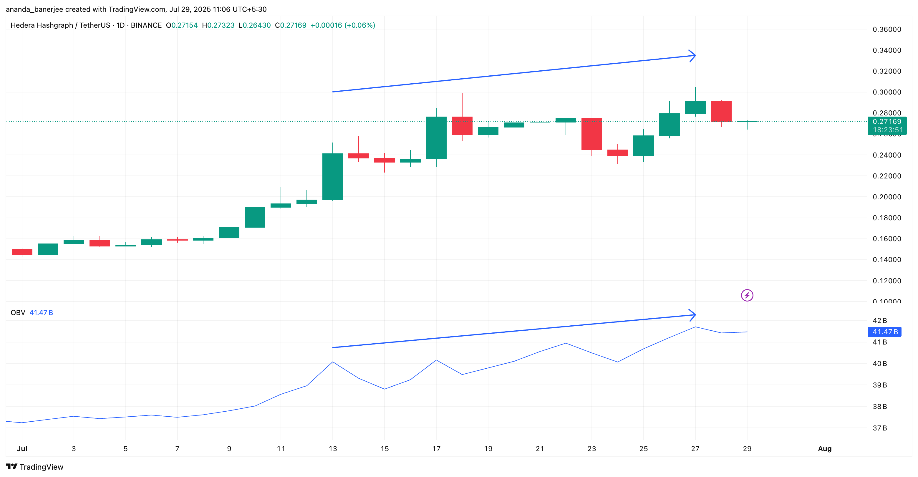 HBAR Whales Quietly Buy the Dip While Retail Turns Bearish; Rally Ahead? image 2