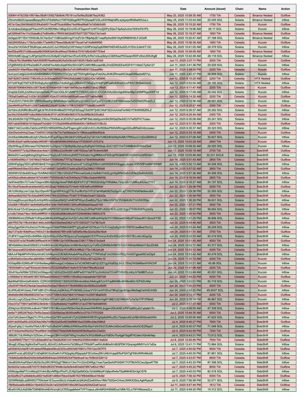Crypto Beast 血腥收割 1100 万美元，五日造富神话四小时归零 image 2