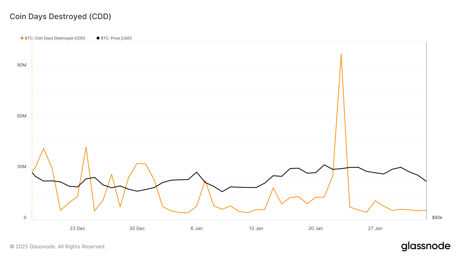 Bitcoin Experiences 6.4% Drop: Are Long-Term Holders Signaling a Temporary Market Shift? image 1