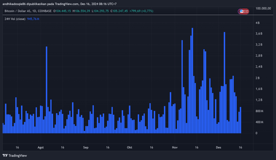 Bitcoin Sentuh ATH di US$106K, Akankah Sentuh US$150K Bulan ini?Peningkatan Volume PerdaganganMarket Cap Bitcoin dan Dominasi BTC.DProspek Masa Depan image 1
