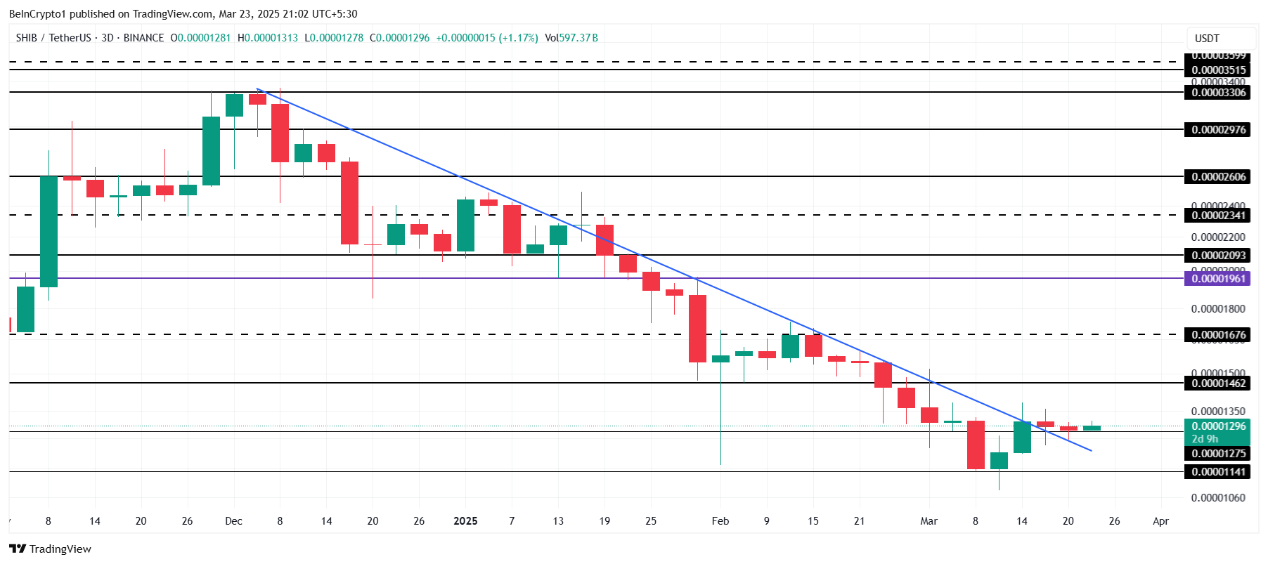 Shiba Inu (SHIB) Price Trajectory Largely Depends on Bitcoin image 2