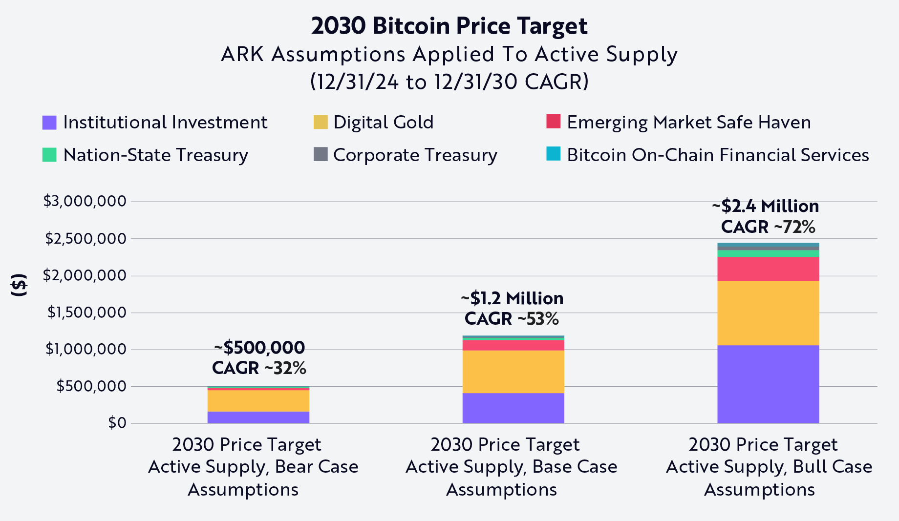 ARK Invest Raises Bitcoin Price Prediction to $2.4 Million by 2030, Suggesting Strong Growth Potential image 0