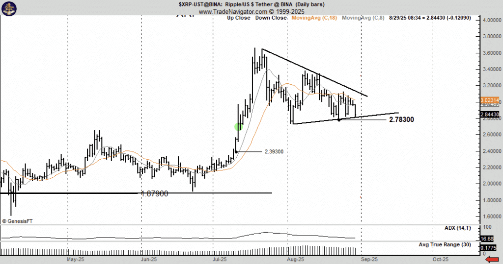 Ripple Prognose: „Sehr negativer Chart“! Trading-Legende Peter Brandt schlägt Alarm – XRP Kurs vor Abwärtstrend? image 4