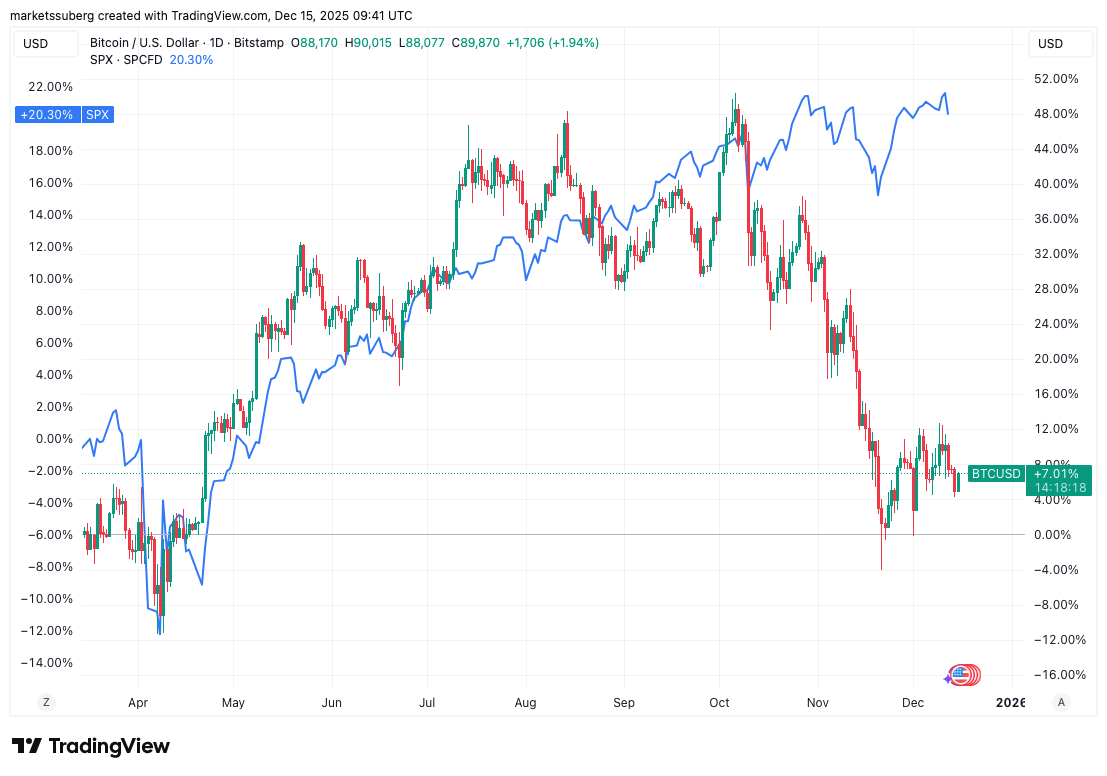 Bears take over below $90K? 5 things to know in Bitcoin this week image 7
