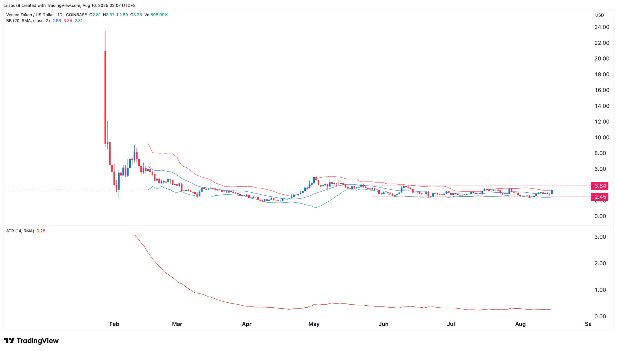 VVV Preisanalyse: Warum der Venice Token pumpen kann image 1