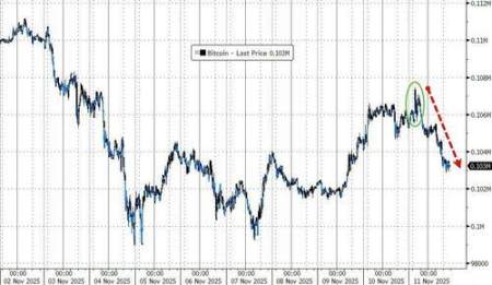 幣圈情緒依舊脆弱，「美國政府關門」結束的利好，比特幣也沒有像樣的反彈 image 1