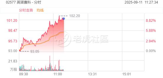 港股半导体板块盘中拉升！英诺赛科涨超9%，中兴通讯涨超7% image 0