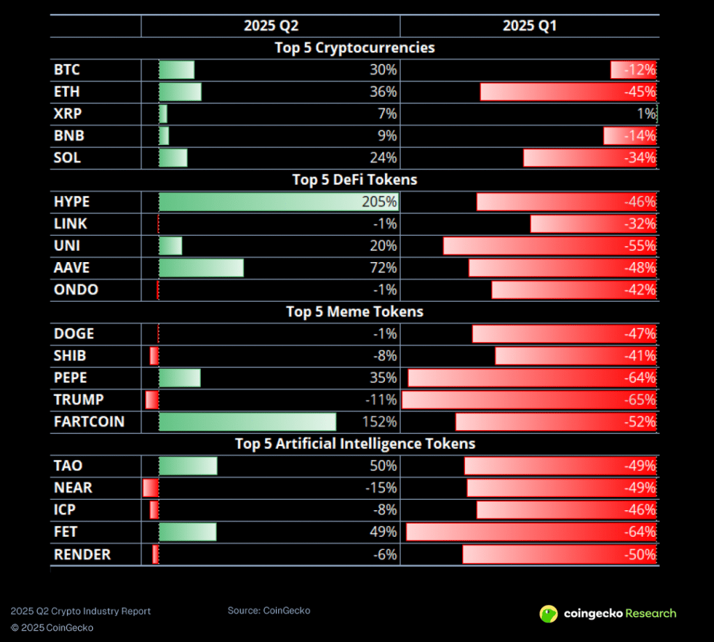Rapport CoinGecko Q2 2025 : Bitcoin domine un marché des crypto monnaies en hausse de 24% image 19