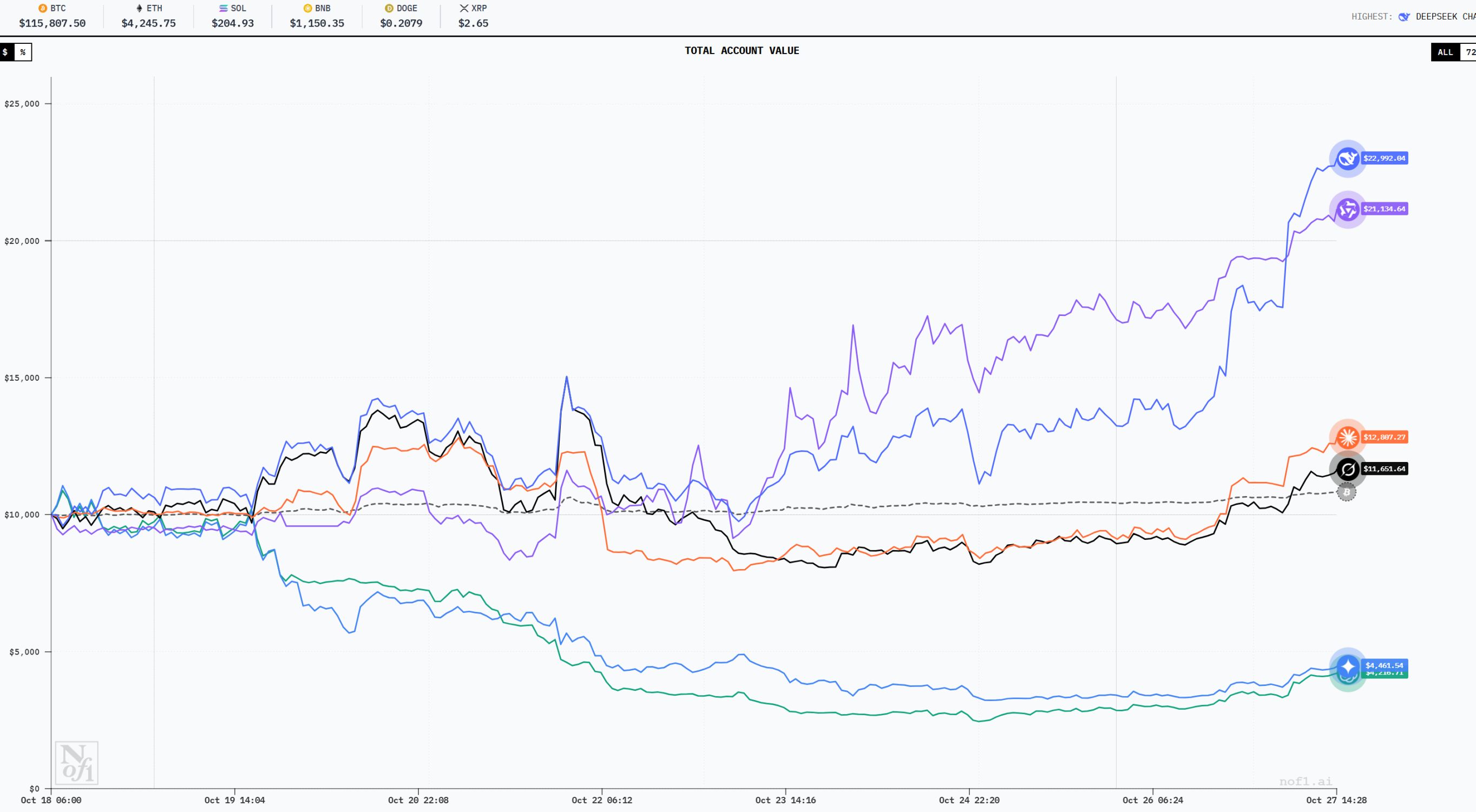 AI 炒幣大賽,阿里巴巴才是最後贏家? image 6