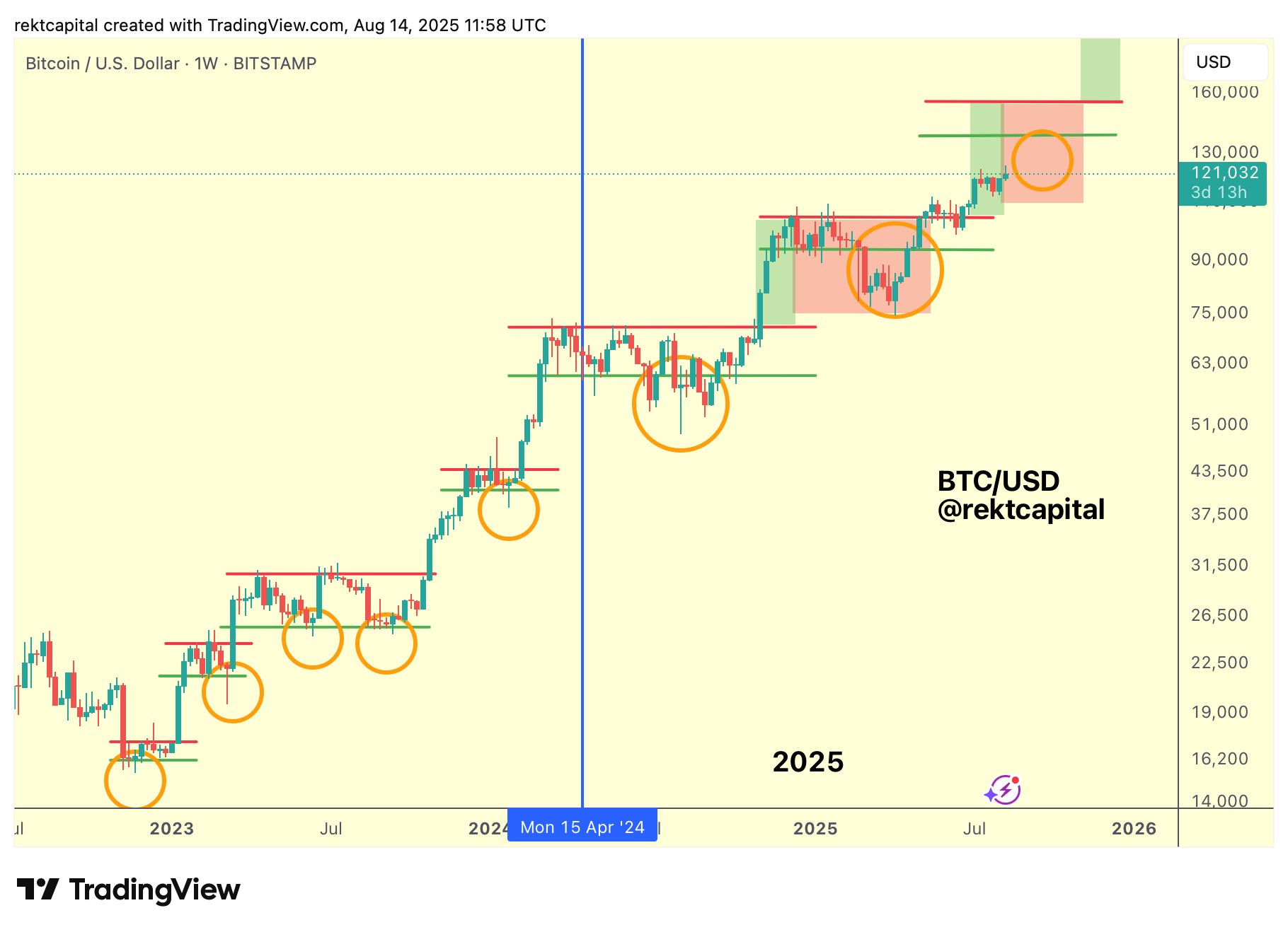 Bitcoin Price Correction Likely as Uptrend Approaches Historical Patterns; Could Q4 Bring New All-Time Highs? image 0