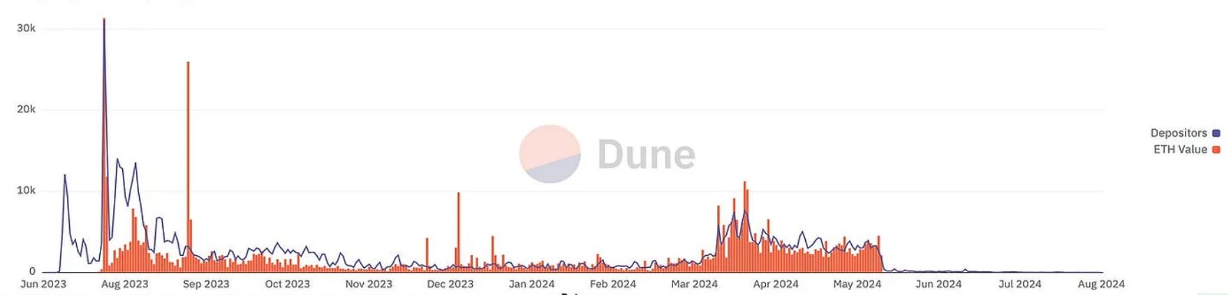 2024 年 8 月 DeFi 格局：链上数据洞察 image 24