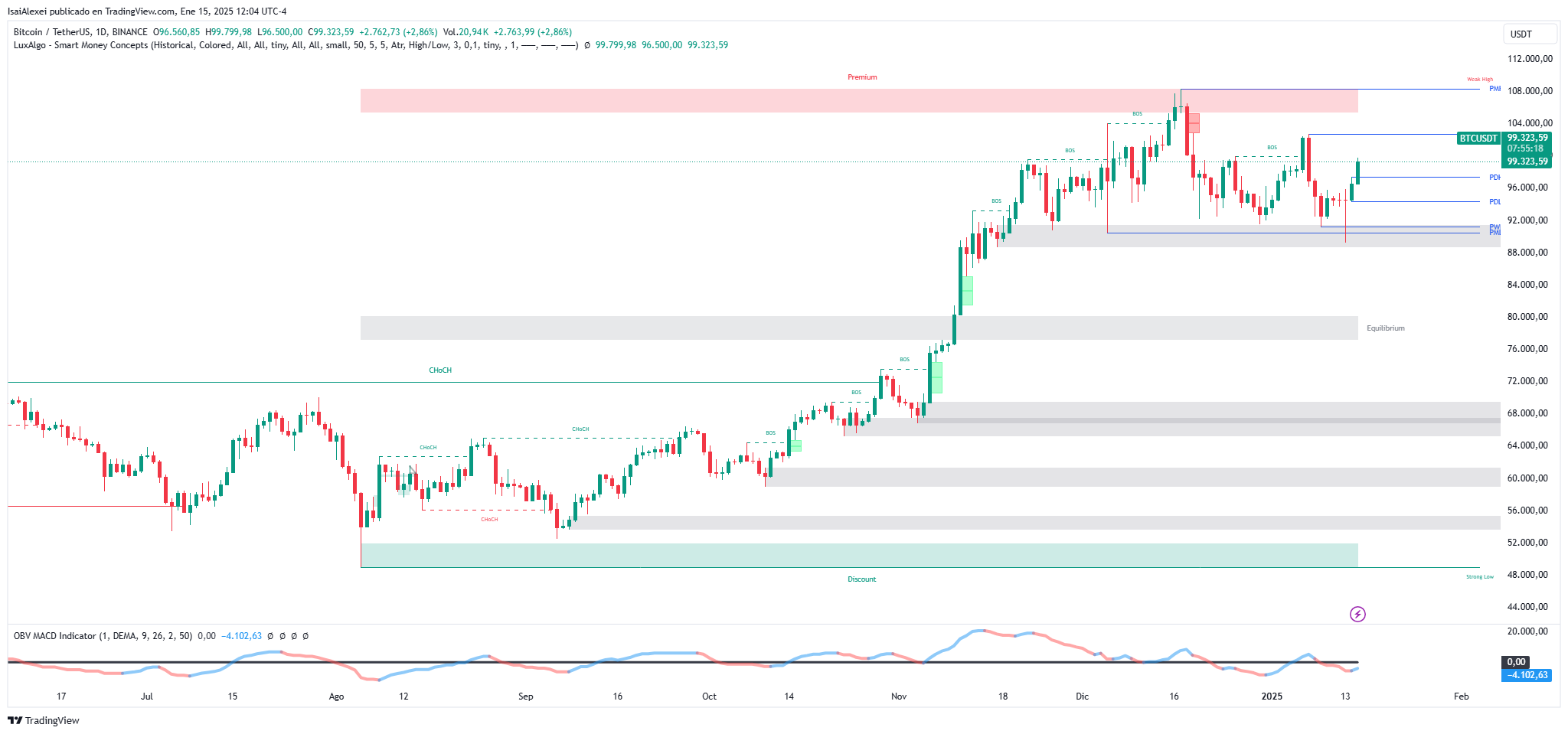 Bitcoin Approaches $100K Amid Bullish Projections and Institutional Gains image 1