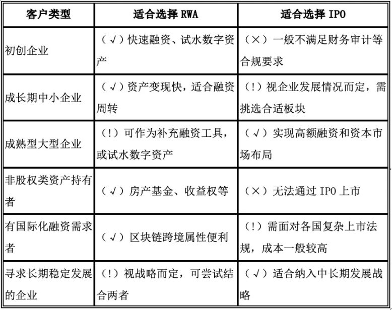 融资选IPO还是RWA?这是一个值得考虑的问题
