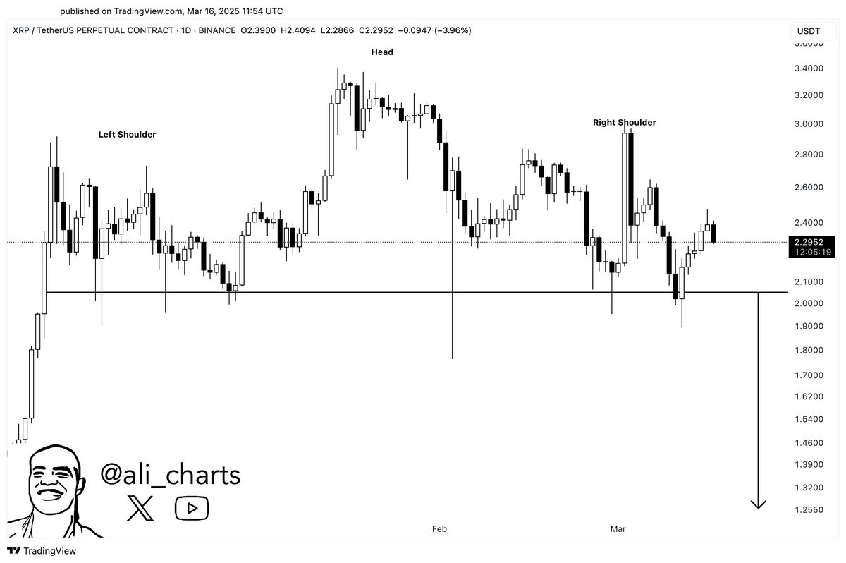 XRP Potentially Set for Massive Price Collapse As Bearish Technical Setup Forms, According to Crypto Trader image 0