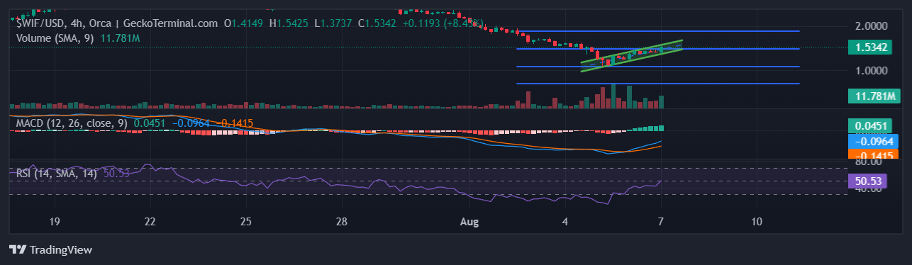 Dogwifhat Price Prediction: Solana Meme Coin WIF Soars 11%, But Analysts Say Consider This Base Rival For 100X Gains image 1
