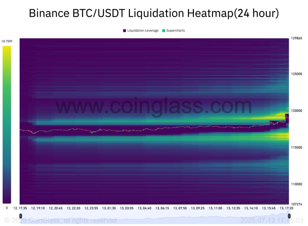 Bitcoin đạt mức cao kỷ lục mới trên 119,000 đô la khi nhà giao dịch chú ý đến đà tăng 7 tuần image 2