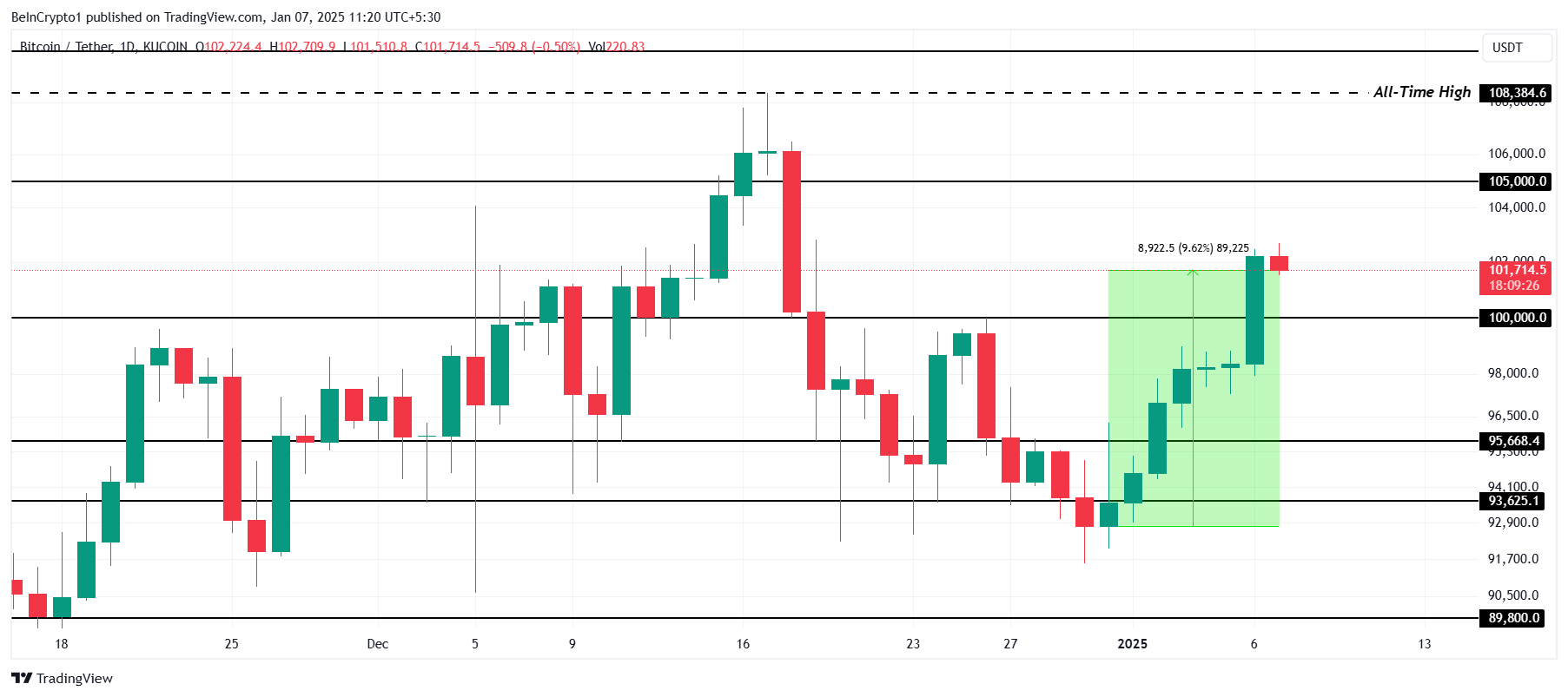 Bitcoin Surpasses $100,000: Could Short-Term Holders Trigger Market Volatility? image 2
