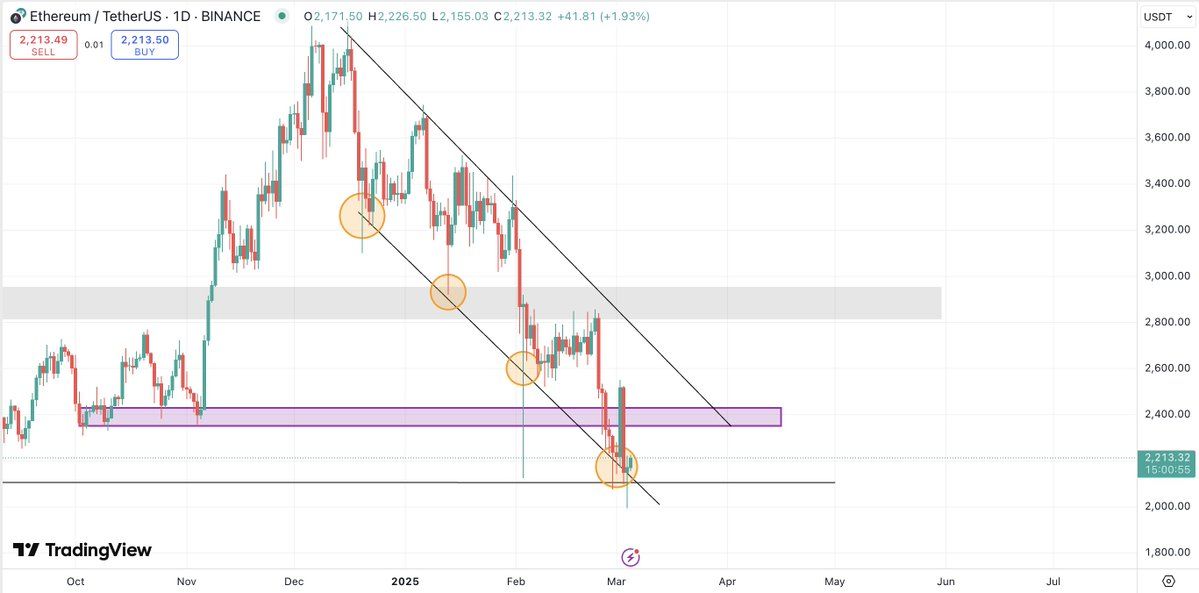 ETH Struggles After Sharp Drop, Can It Overcome Resistance and Target $4,000? image 3