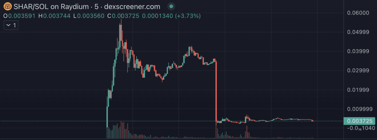 迷因幣 SHAR 收割慘案：幣價瞬間暴跌 90%，合作 KOL 遭炎上 image 6