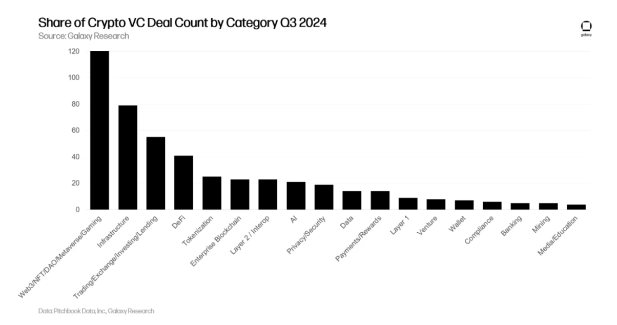 Galaxy 详述三季度加密风投市场：早期轮占主导，新基金筹款艰难 image 9