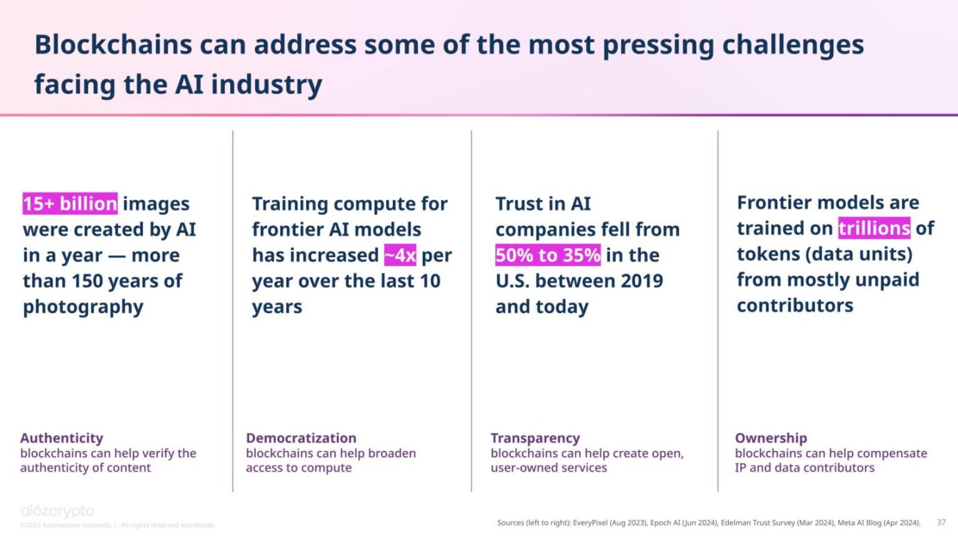 A16z: 2024年の暗号通貨の現状 image 28