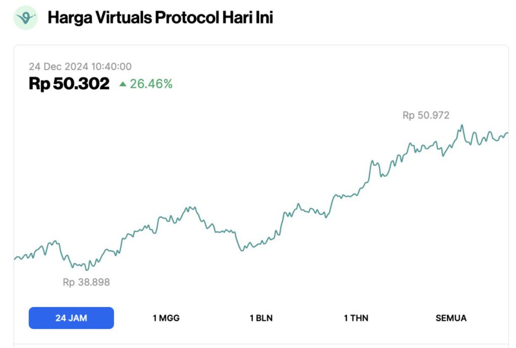 5 Crypto yang Naik Hari Ini (24/12/24): Altcoin Nomor 1 Melejit 35%! image 3