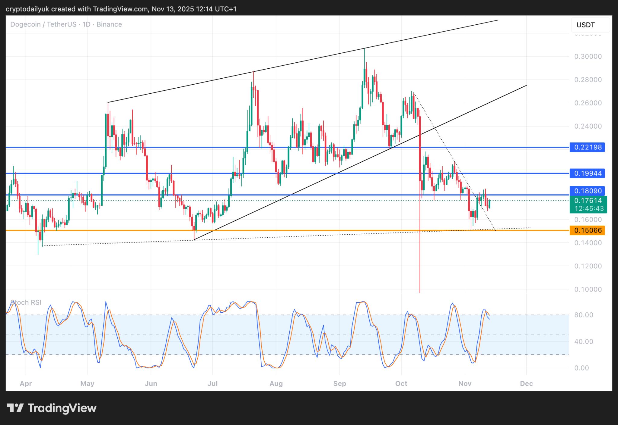 Memecoin schiacciate: hai il coraggio di comprare $DOGE, $PEPE, $PENGU ai minimi storici? Analisi dei prezzi image 0