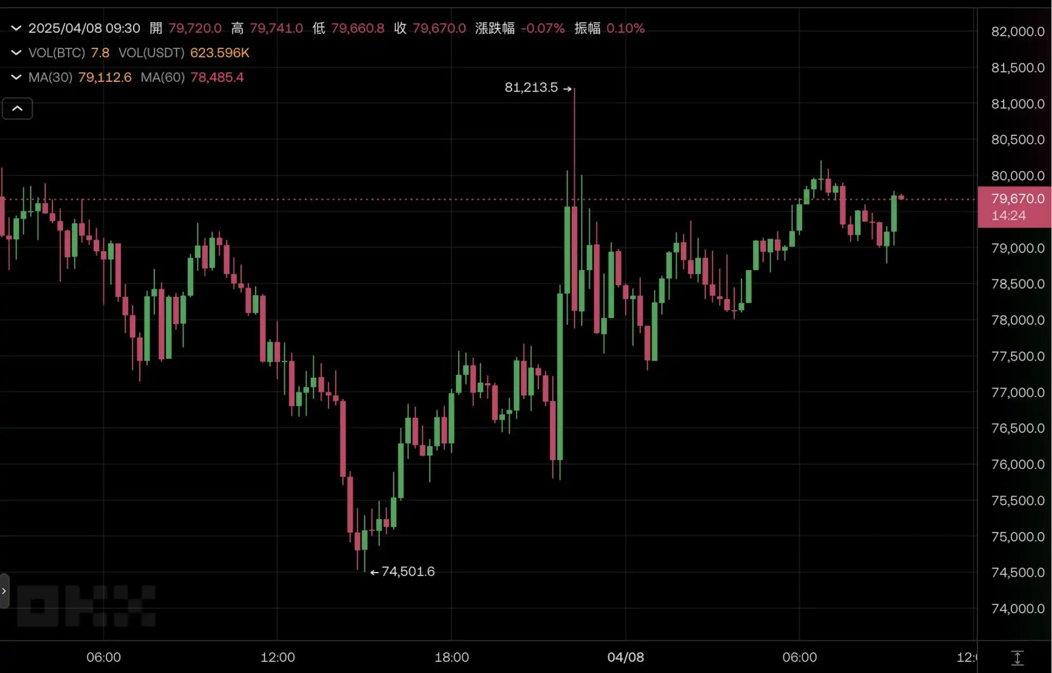 U.S. Tariff Truce Fiasco: BTC Flash Crashes Below $81K, May Rate Cut Expectation Soars image 0