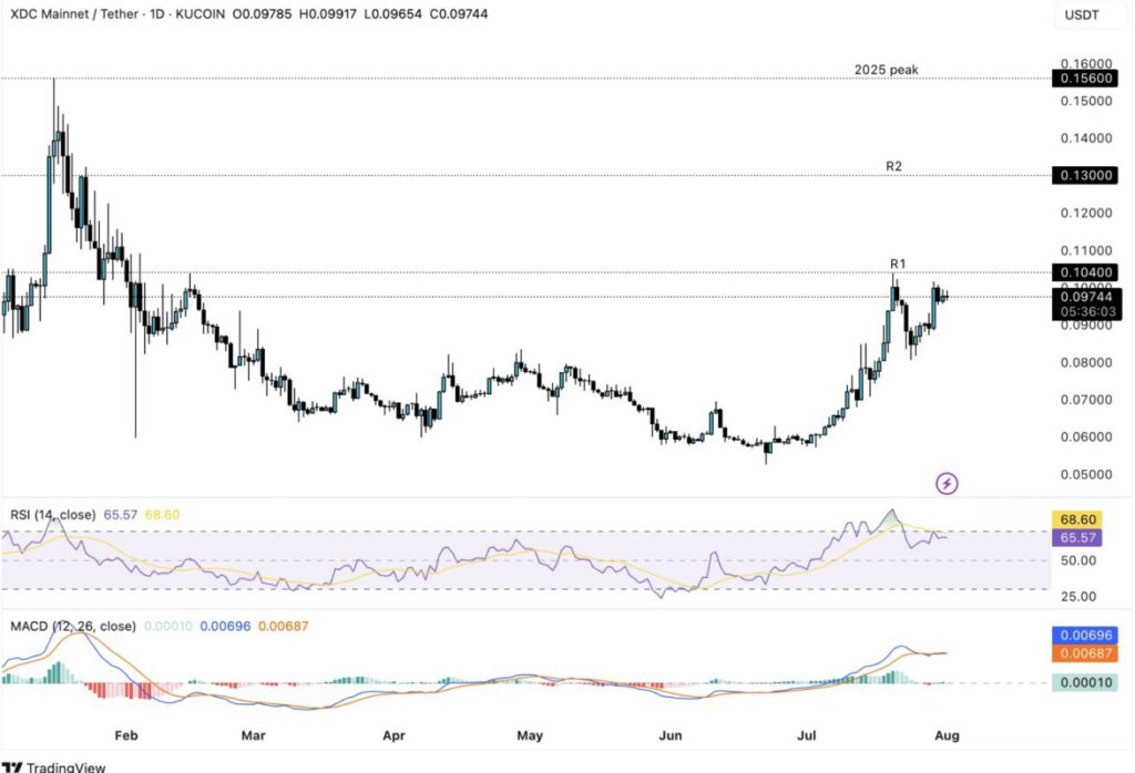 5 Altcoin Tangguh yang Masuk ‘Chart of The Week’ Agustus 2025 image 2