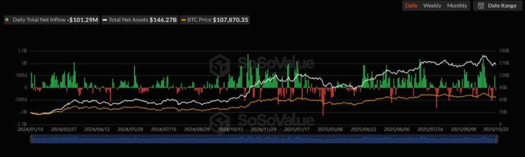 Analysts Caution Bitcoin Slide as US Spot Bitcoin ETF Outflows Top $1.2B image 0