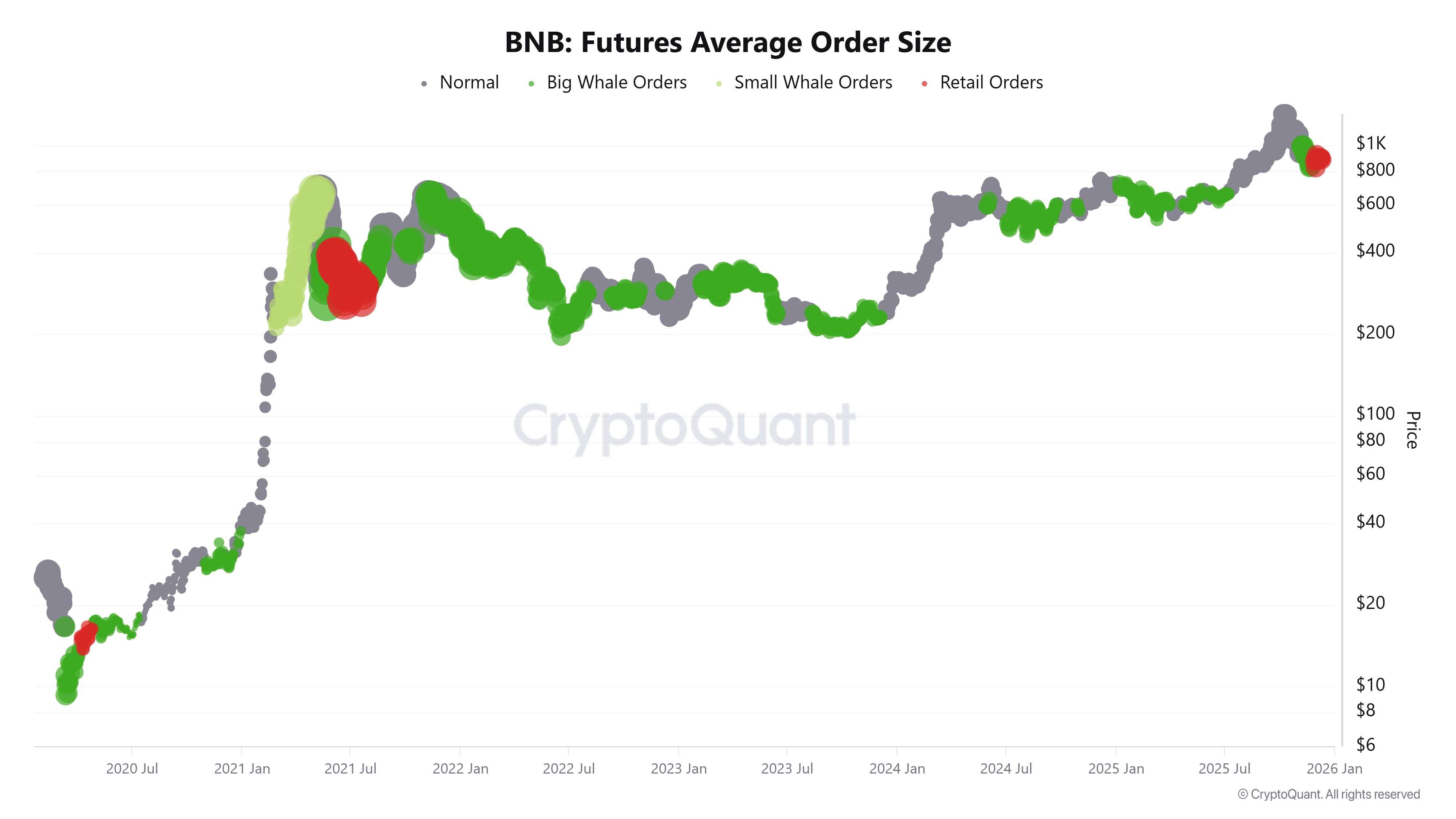 Previsión de BNB: BNB cae por debajo de 870$ mientras la postura de línea dura de la Fed alimenta la aversión al riesgo