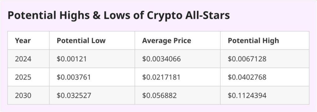 Prediksi Crypto All-Stars ($STARS) 2024-2030: Apakah Layak untuk Investasi Jangka Panjang? image 0