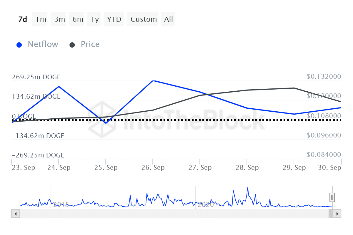 Dogecoin Melonjak 19%, 3 Alasan Analis Memperkirakan Reli yang Lebih Besar untuk DOGE image 4