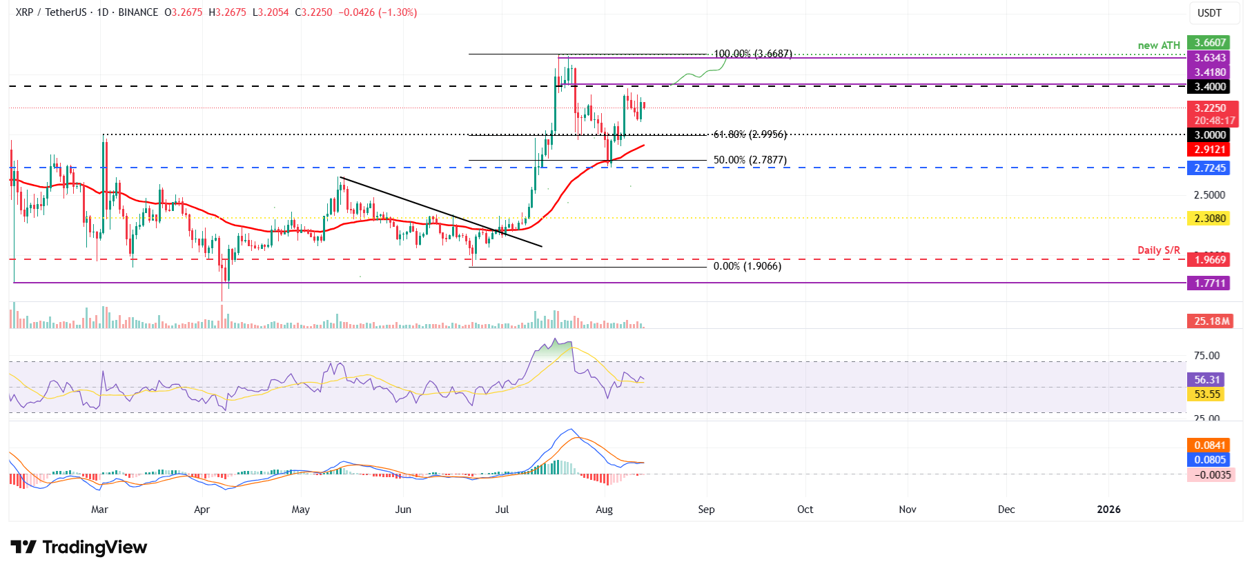 Predicción de precios para: Bitcoin, Ethereum, Ripple – BTC y XRP se estabilizan, ETH se acerca a su máximo histórico image 2