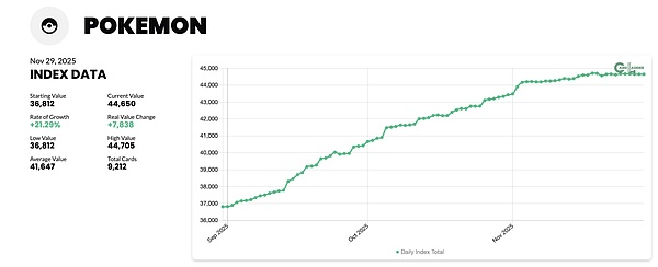 IOSG|TCG 深度研究:从扭蛋到衍生品的 80 亿美元链上投资版图 image 7