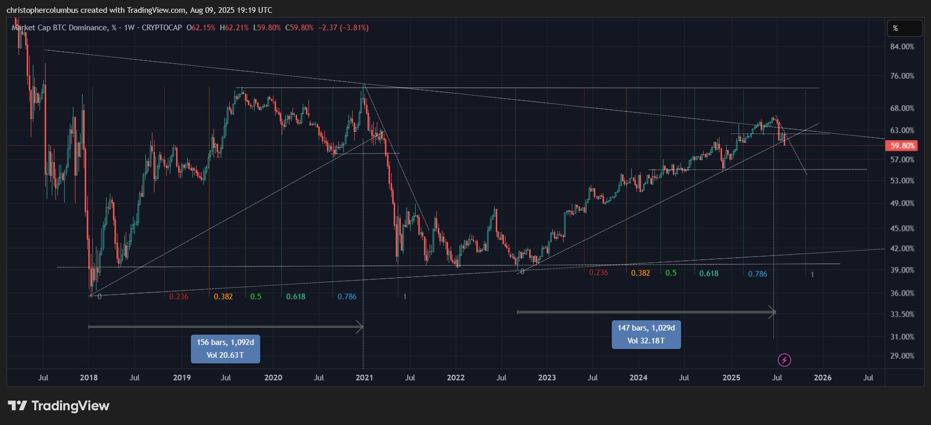 $160,000 Bitcoin Next Month ‘Technically Feasible,’ According to Trader Who Called May 2021 Collapse image 1