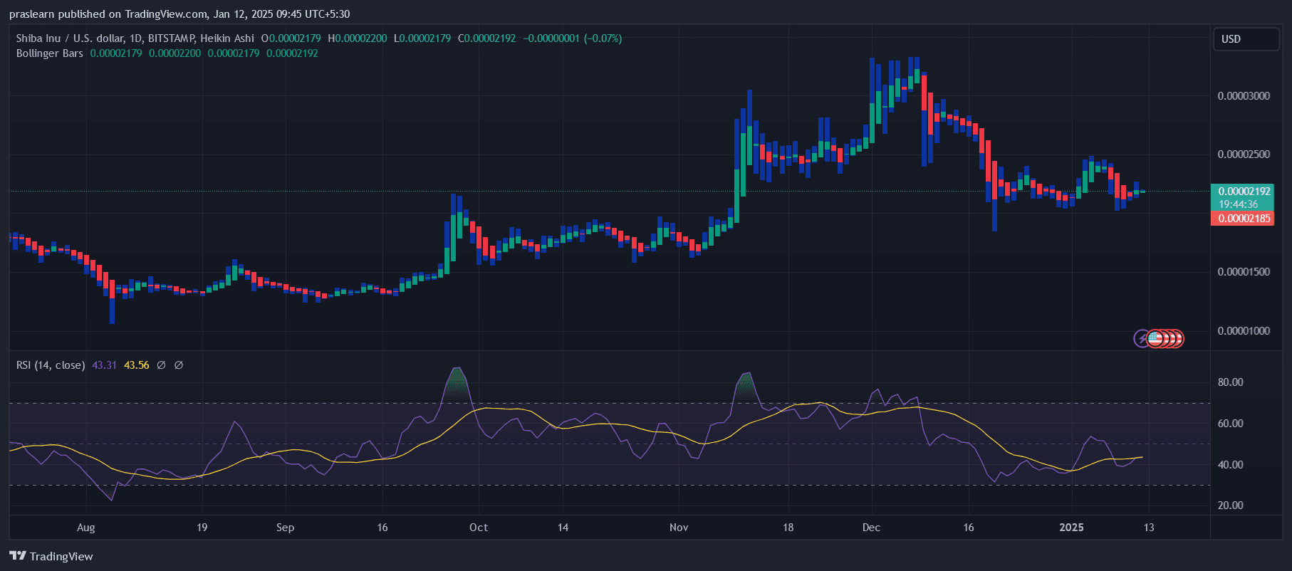 Precio de SHIB: ¿Subirá o bajará en los próximos 30 días? image 1